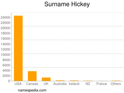 Surname Hickey