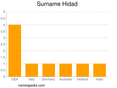 Surname Hidad