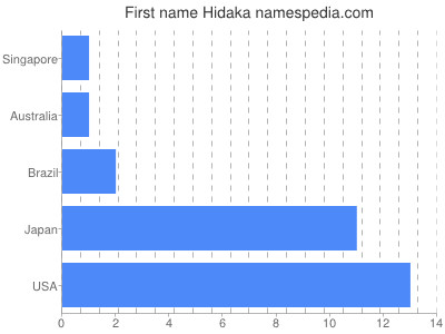 Given name Hidaka