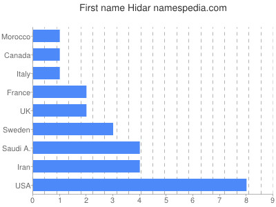 Given name Hidar