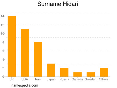 Surname Hidari