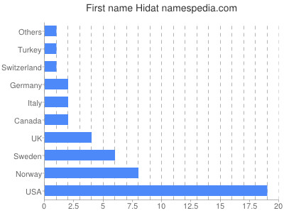 Given name Hidat