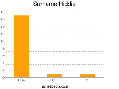 Surname Hiddie