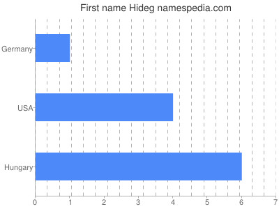 Given name Hideg
