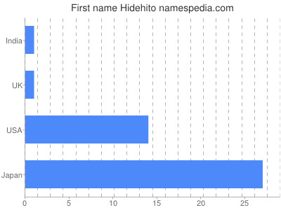 Given name Hidehito