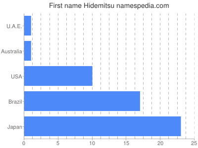 Given name Hidemitsu