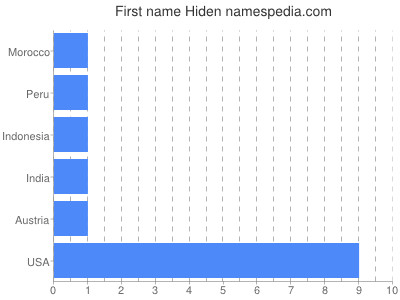 Given name Hiden
