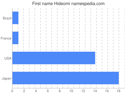 Given name Hideomi