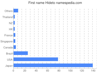 Given name Hideto
