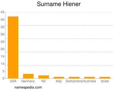 Surname Hiener