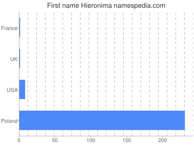 Given name Hieronima