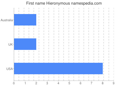 Given name Hieronymous