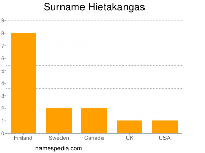Surname Hietakangas