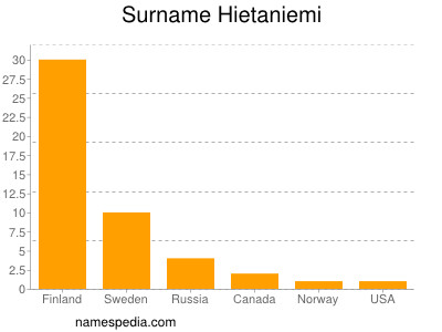 Surname Hietaniemi