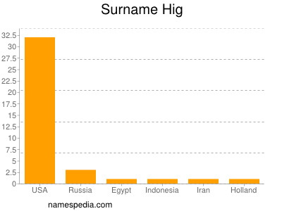 Surname Hig