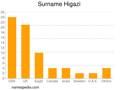 Surname Higazi