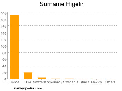 Surname Higelin