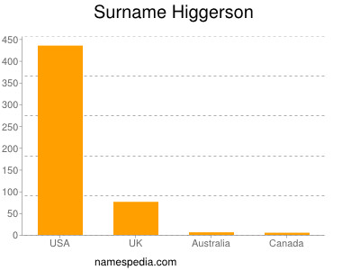 Surname Higgerson