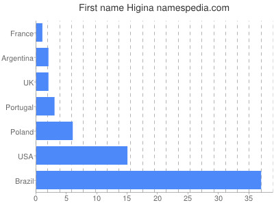 Given name Higina