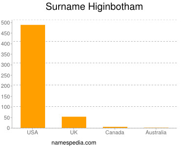 Surname Higinbotham