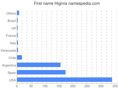 Given name Higinia