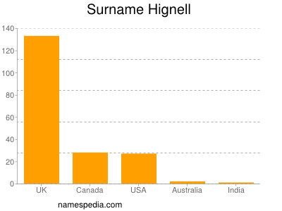 Surname Hignell
