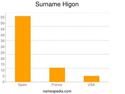 Surname Higon