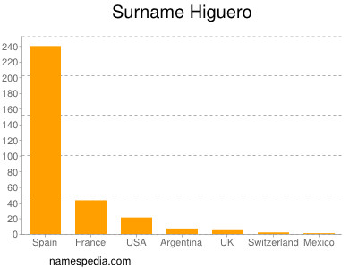Surname Higuero