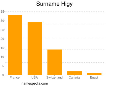 Surname Higy