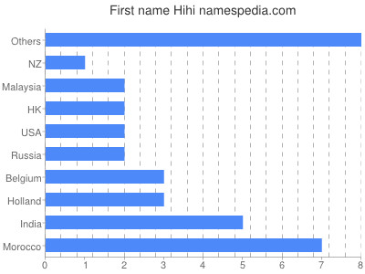 Given name Hihi
