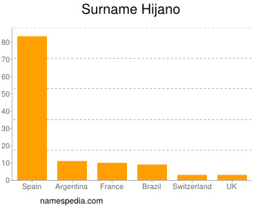 Surname Hijano