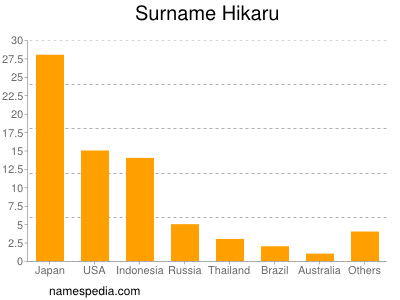 Surname Hikaru