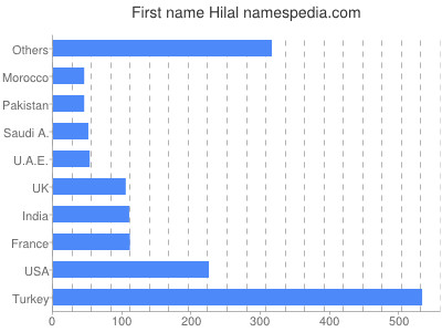 Given name Hilal