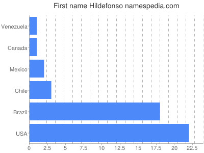 Given name Hildefonso