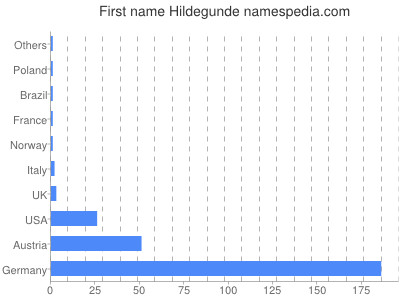 Given name Hildegunde
