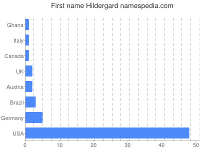 Given name Hildergard