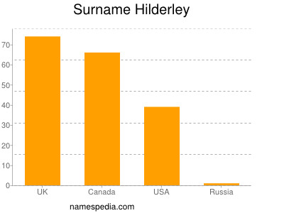 Surname Hilderley