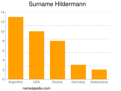 Surname Hildermann