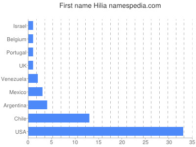 Given name Hilia
