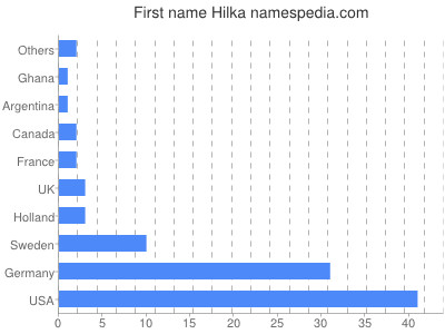 Given name Hilka