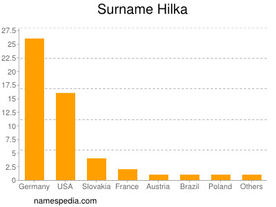 Surname Hilka