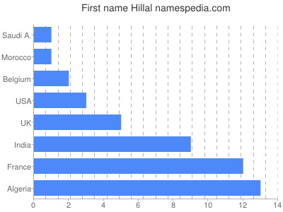 Given name Hillal
