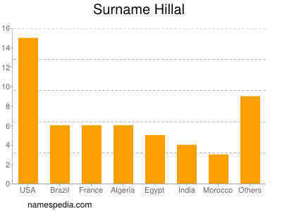 Surname Hillal