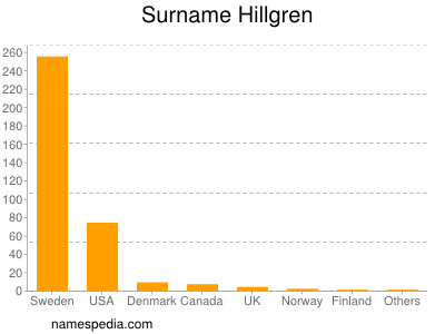 Surname Hillgren