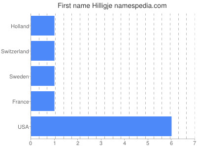Given name Hilligje