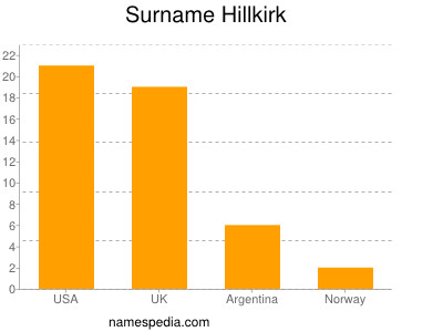 Surname Hillkirk