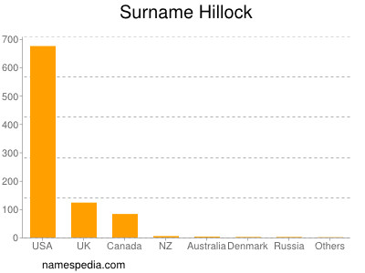 Surname Hillock