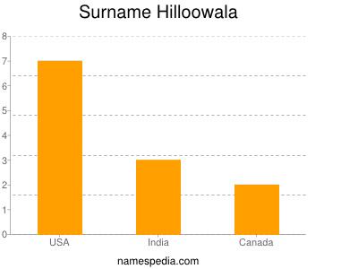 Surname Hilloowala