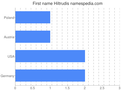 Given name Hiltrudis