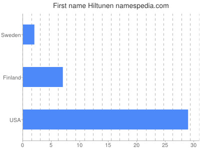 Given name Hiltunen